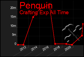 Total Graph of Penquin