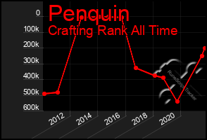 Total Graph of Penquin