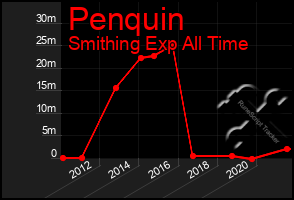 Total Graph of Penquin