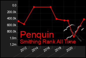 Total Graph of Penquin