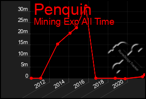 Total Graph of Penquin