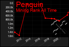 Total Graph of Penquin