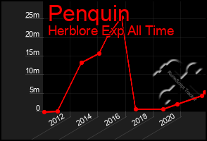 Total Graph of Penquin