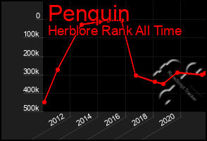 Total Graph of Penquin