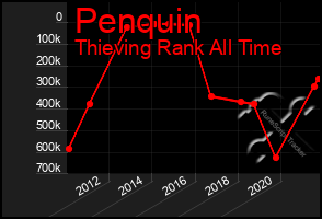 Total Graph of Penquin