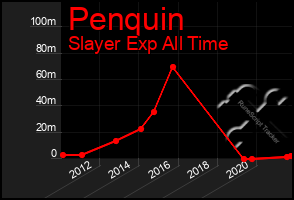 Total Graph of Penquin