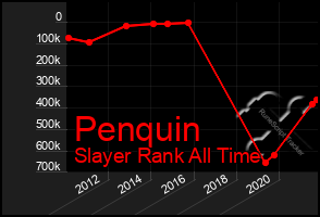 Total Graph of Penquin