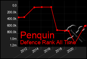 Total Graph of Penquin