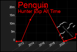 Total Graph of Penquin