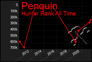 Total Graph of Penquin