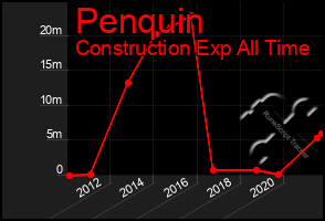 Total Graph of Penquin