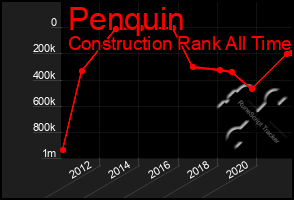 Total Graph of Penquin