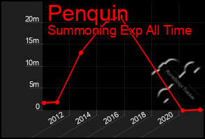 Total Graph of Penquin