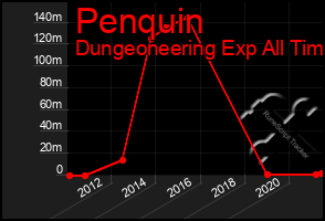 Total Graph of Penquin