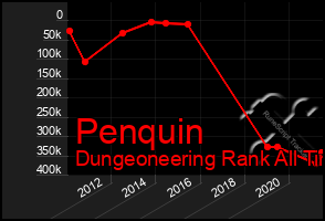 Total Graph of Penquin