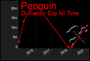 Total Graph of Penquin