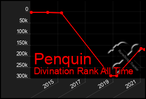 Total Graph of Penquin