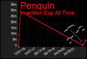 Total Graph of Penquin