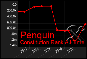 Total Graph of Penquin