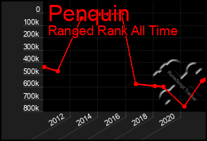 Total Graph of Penquin