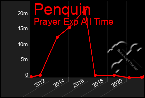 Total Graph of Penquin