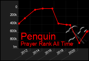 Total Graph of Penquin