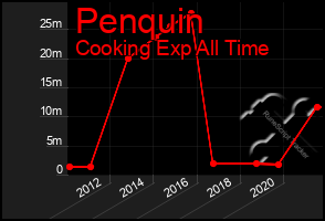 Total Graph of Penquin