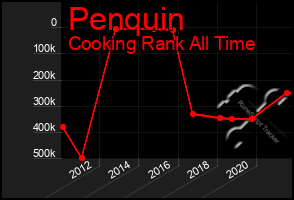 Total Graph of Penquin