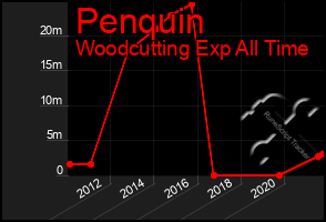 Total Graph of Penquin