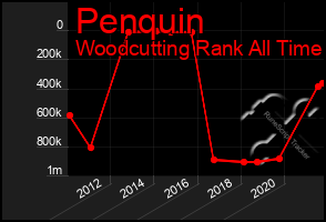 Total Graph of Penquin