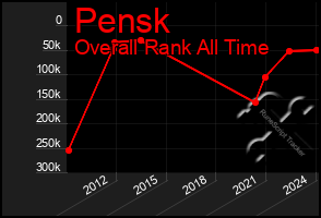 Total Graph of Pensk