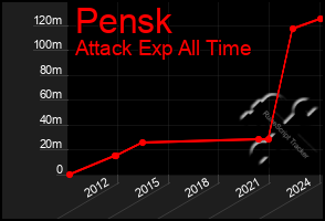 Total Graph of Pensk