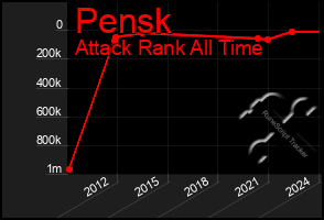 Total Graph of Pensk