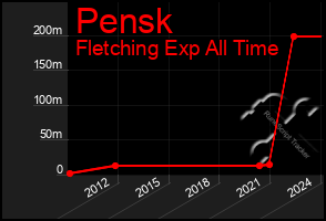 Total Graph of Pensk