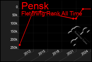 Total Graph of Pensk