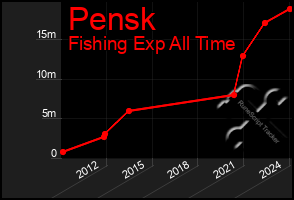 Total Graph of Pensk