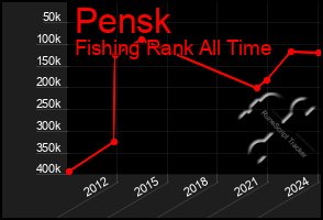 Total Graph of Pensk