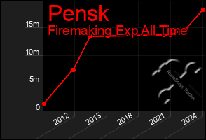 Total Graph of Pensk