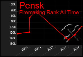 Total Graph of Pensk