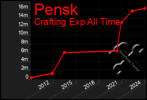 Total Graph of Pensk