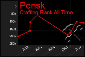 Total Graph of Pensk