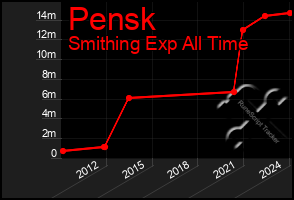 Total Graph of Pensk