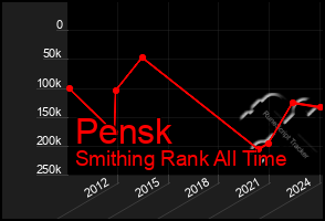 Total Graph of Pensk