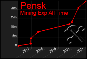 Total Graph of Pensk