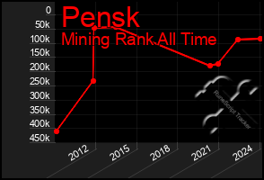 Total Graph of Pensk