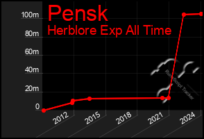 Total Graph of Pensk