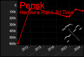 Total Graph of Pensk