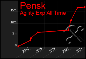 Total Graph of Pensk