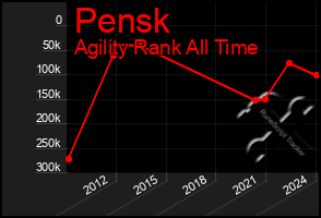 Total Graph of Pensk