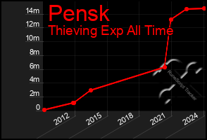 Total Graph of Pensk